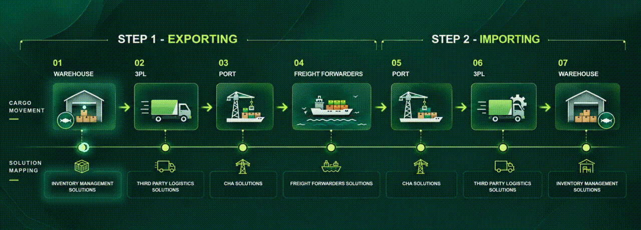 Animated cargo workflow showing movement from warehouse through logistics providers and ports, then back to the destination warehouse